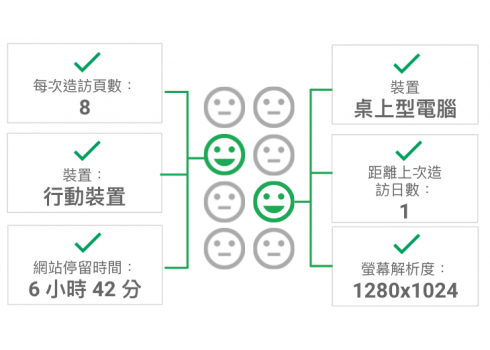 人工智慧黑科技 - GA智慧目標，助你關鍵字廣告一臂之力