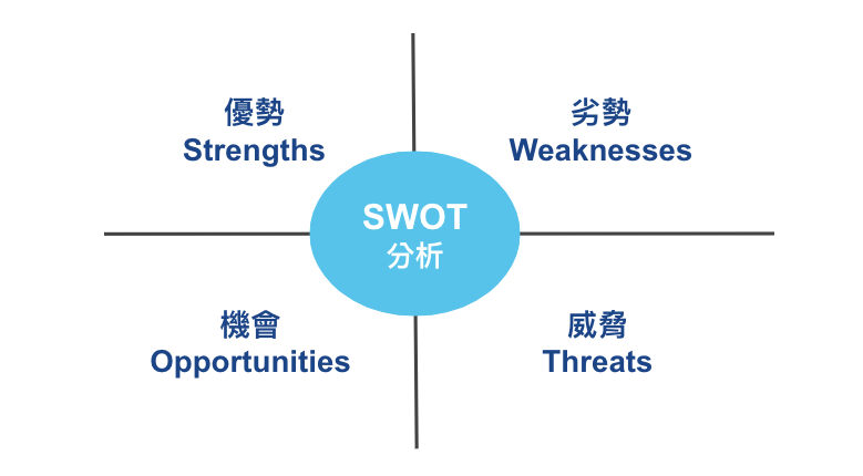 swot分析