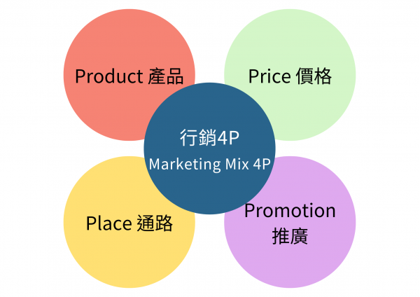 如何透過7p分析做品牌定位 奇寶網路行銷寶典