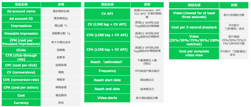 LINE廣告成效追蹤與數據分析2