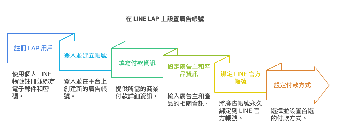 在LINE LAP上設置廣告帳號