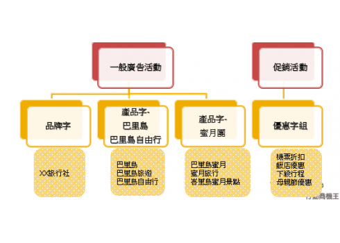 一堆數據讓你疑惑嗎? 3個步驟讓你掌握Google AdWords