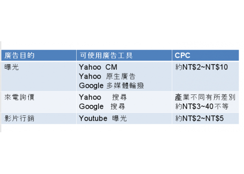 只要2招，提高你的關鍵字廣告轉換率